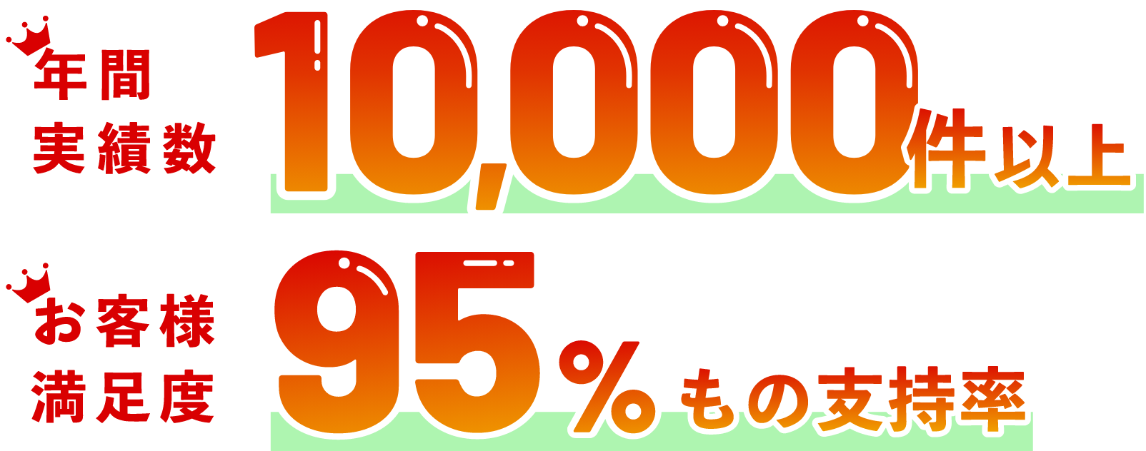 年間実績数10,000件以上、お客様満足度95%
